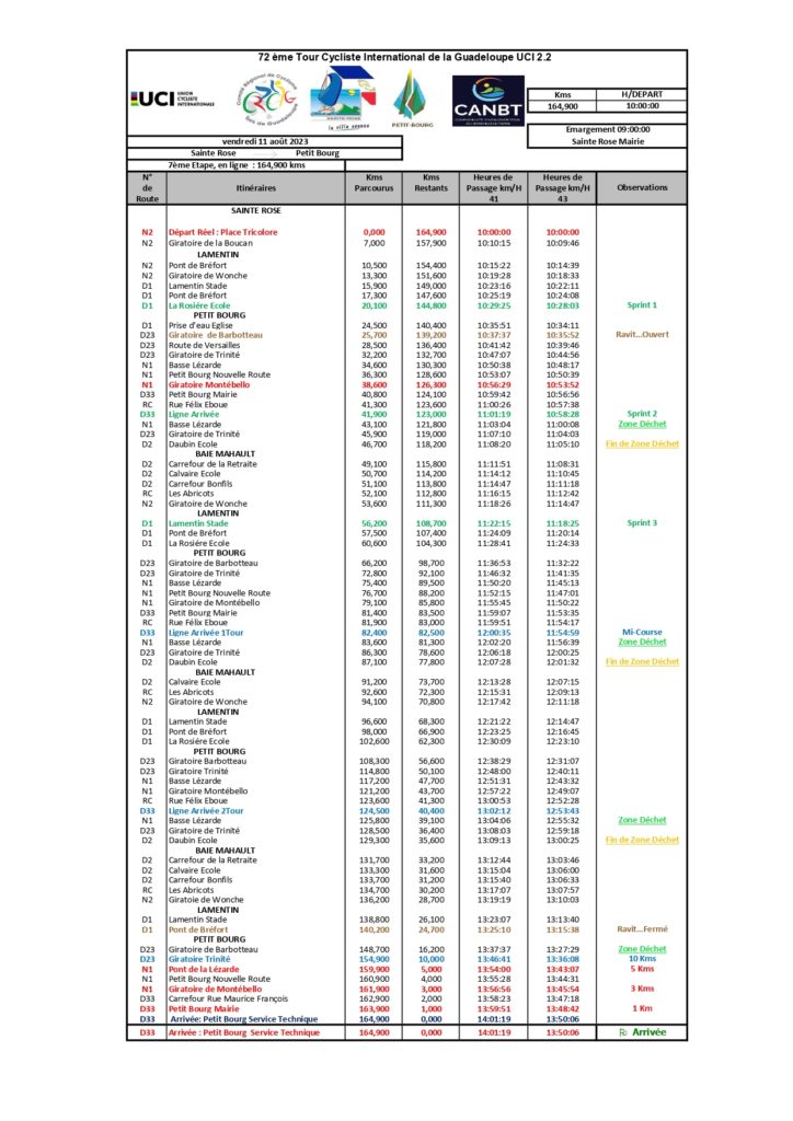 7e etape tour cycliste guadeloupe 2023